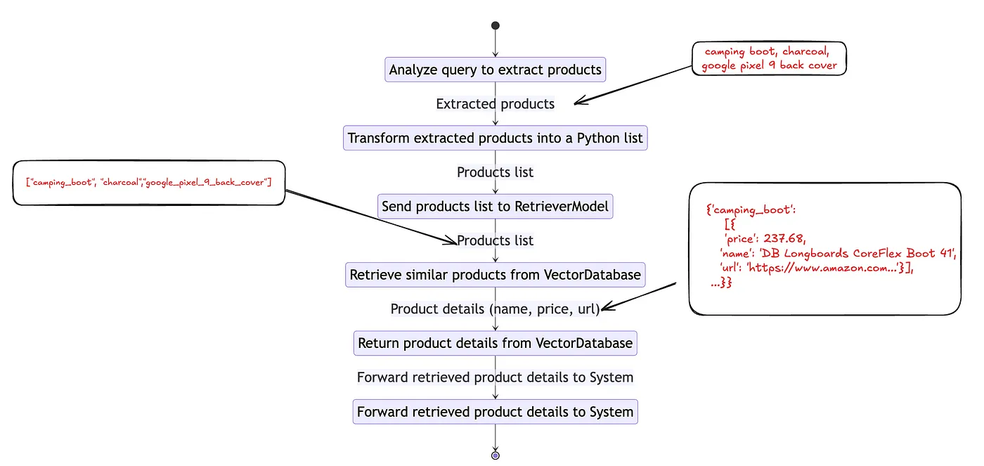 Workflow of product_identifier_function