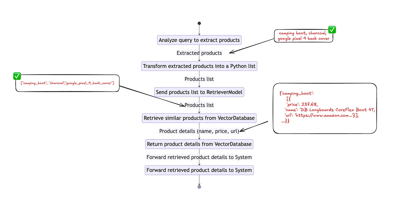 Workflow of product_identifier_function