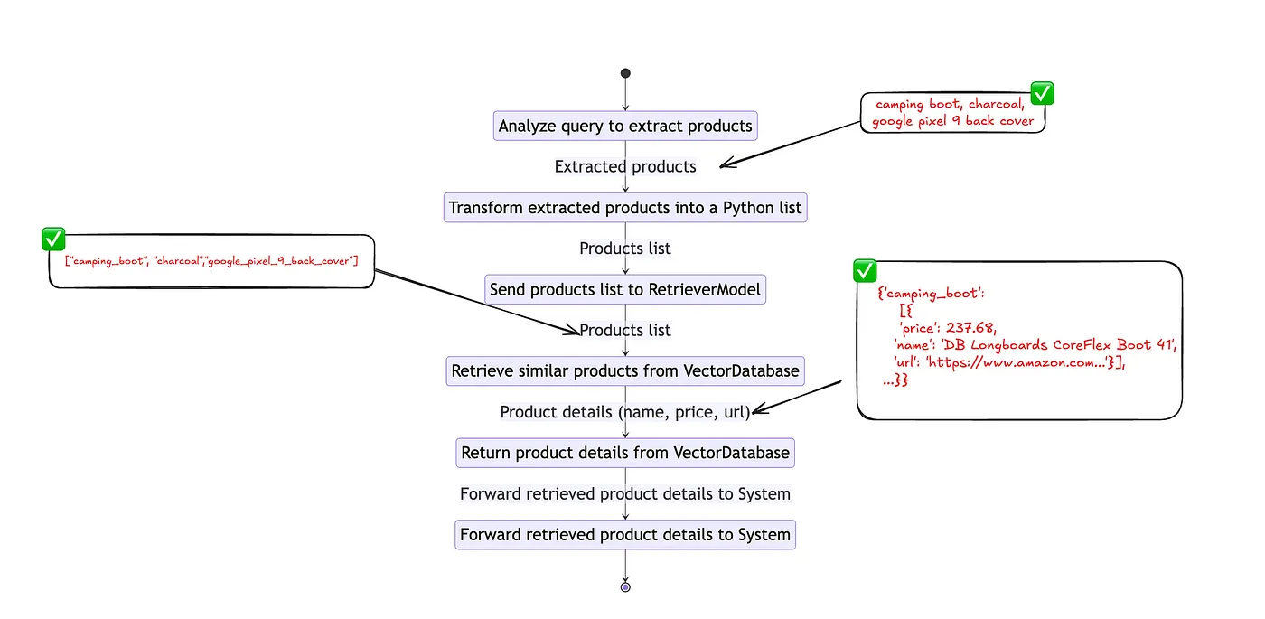 Workflow of product_identifier_function