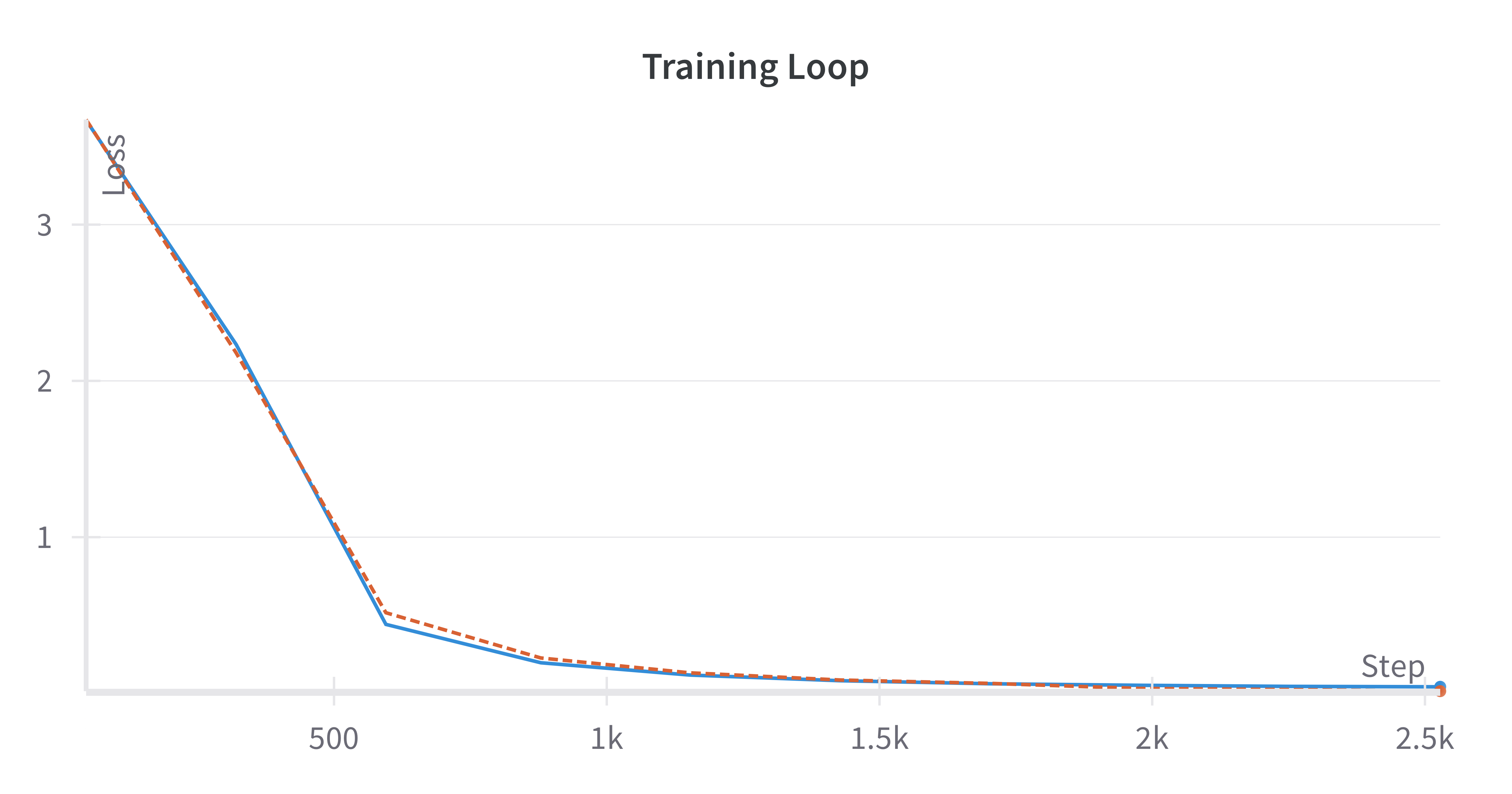Train and Validation Losses