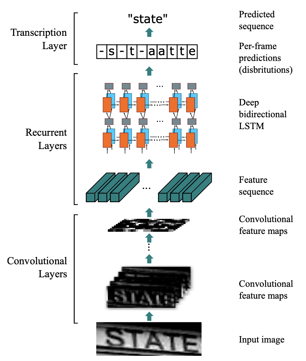 Fig 4: Model architecture from original paper