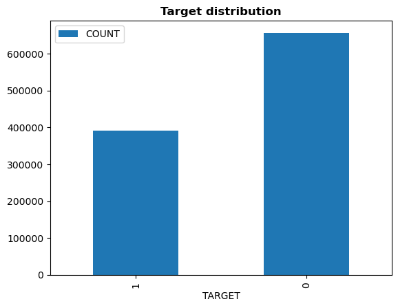 Target distribution